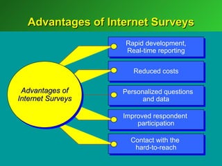Advantages of Internet Surveys
                   Rapid development,
                   Real-time reporting


                      Reduced costs

 Advantages of     Personalized questions
Internet Surveys         and data

                   Improved respondent
                       participation

                     Contact with the
                      hard-to-reach
 