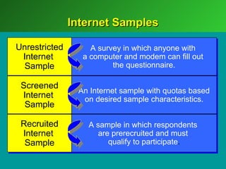 Internet Samples

Unrestricted       A survey in which anyone with
 Internet        a computer and modem can fill out
  Sample                 the questionnaire.

 Screened
                An Internet sample with quotas based
 Internet        on desired sample characteristics.
  Sample

 Recruited        A sample in which respondents
 Internet            are prerecruited and must
  Sample                qualify to participate.
 