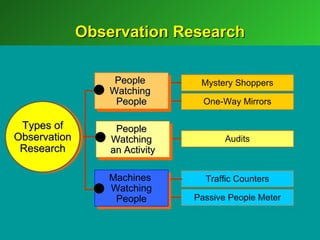 Observation Research

                   People        Mystery Shoppers
                  Watching
                   People         One-Way Mirrors

 Types of          People
Observation       Watching             Audits
 Research         an Activity

                 Machines         Traffic Counters
                 Watching
                  People        Passive People Meter
 