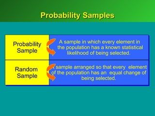 Probability Samples


                 A sample in which every element in
Probability     the population has a known statistical
 Sample             likelihood of being selected.

              A sample arranged so that every element
Random        of the population has an equal change of
Sample                     being selected.
 