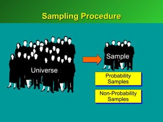Sampling Procedure



                  Sample

Universe
                  Probability
                   Samples

                Non-Probability
                  Samples
 