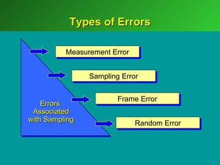 Types of Errors

          Measurement Error


                Sampling Error


                        Frame Error
    Errors
 Associated
with Sampling
                              Random Error
 