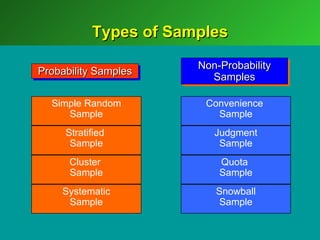Types of Samples
                       Non-Probability
Probability Samples
                         Samples

  Simple Random         Convenience
     Sample               Sample
     Stratified           Judgment
      Sample               Sample
      Cluster              Quota
      Sample               Sample
    Systematic            Snowball
     Sample                Sample
 