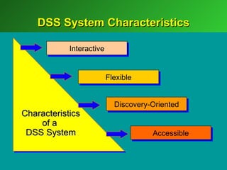 DSS System Characteristics

            Interactive


                          Flexible


                            Discovery-Oriented
Characteristics
    of a
 DSS System                           Accessible
 