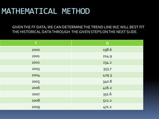 MATHEMATICAL METHOD
T Q
2000 198.6
2001 214.9
2002 234.2
2003 353.7
2004 429.3
2005 340.8
2006 416.2
2007 351.6
2008 512.2
2009 471.2
GIVENTHE FF DATA,WE CAN DETERMINETHETREND LINEW/C WILL BEST FIT
THE HISTORICAL DATATHROUGH THE GIVEN STEPSONTHE NEXT SLIDE.
 