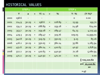 HISTORICAL VALUES
STEP 1 STEP 2
Y a + Yi - 1 = Yc Y -Yc (Y-Yc)2
2000 198.6 - - 0 0.00
2001 214.9 30.29 + 198.6 = 228.89 - 13.99 195.72
2002 234.2 30.29 + 288.89 = 259.18 - 24.98 624.00
2003 353.7 30.29 + 259.18 = 289.47 64.23 4,125.49
2004 429.3 30.29 + 289.47 = 319.76 109.05 11,999.01
2005 340.8 30.29 + 319.79 = 350.05 - 9.25 85.16
2006 416.2 30.29 + 350.05 = 380.24 35.86 1,285.94
2007 451.6 30.29 + 380.24 = 410.63 40.97 1,678.54
2008 512.2 30.29 + 410.63 = 440.92 71.28 5,080.94
2009 471.2 30.29 + 440.92 = 471.20 - 0.01 0.00
∑ =22,110.62
σ= 22,110.62
10
= 47
 