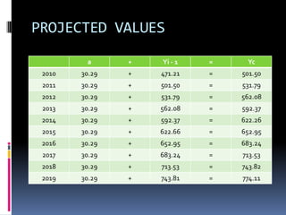 PROJECTED VALUES
a + Yi - 1 = Yc
2010 30.29 + 471.21 = 501.50
2011 30.29 + 501.50 = 531.79
2012 30.29 + 531.79 = 562.08
2013 30.29 + 562.08 = 592.37
2014 30.29 + 592.37 = 622.26
2015 30.29 + 622.66 = 652.95
2016 30.29 + 652.95 = 683.24
2017 30.29 + 683.24 = 713.53
2018 30.29 + 713.53 = 743.82
2019 30.29 + 743.81 = 774.11
 