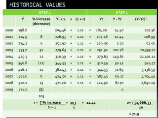 HISTORICAL VALUES
STEP 1 STEP 2
Y % increase
(decrease)
Yi + 1 + (1 + r) Yc Y -Yc (Y-Yc)2
2000 198.6 - 204.46 + 1.11 = 184.20 14.40 207.36
2001 214.9 8 226.95 + 1.11 = 204.46 10.44 108.99
2002 234.2 9 251.92 + 1.11 = 226.95 7.25 52.56
2003 353.7 51 279.63 + 1.11 = 251.92 101.78 10,359.17
2004 429.3 21 310.39 + 1.11 = 279.63 149.67 22,401.11
2005 340.8 (21) 344.53 + 1.11 = 310.39 30.41 924.77
2006 416.2 22 382.43 + 1.11 = 344.53 71.69 5,136.59
2007 451.6 8 424.50 + 1.11 = 382.43 69.17 4,754.49
2008 512.2 13 471.20 + 1.11 = 424.50 87.70 7,691.29
2009 471.2 (8) 0
103
r = ∑ % increase = 103 = 11.44
N – 1 9
σ= 51,666.33
10
= 71.9
 
