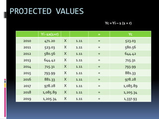 PROJECTED VALUES
Yi -1x(1+r) = Yc
2010 471.20 X 1.11 = 523.03
2011 523.03 X 1.11 = 580.56
2012 580.56 X 1.11 = 644.42
2013 644.42 X 1.11 = 715.31
2014 715.31 X 1.11 = 793.99
2015 793.99 X 1.11 = 881.33
2016 881.33 X 1.11 = 978.28
2017 978.28 X 1.11 = 1,085.89
2018 1,085.89 X 1.11 = 1,205.34
2019 1,205.34 X 1.11 = 1,337.93
Yc =Yi – 1 (1 + r)
 