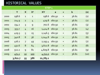 HISTORICAL VALUES
STEP 1
Y X X2 XY a + b (x)
2000 198.6 1 1 198.6 160.92 + 36.61 (1)
2001 214.9 2 4 429.8 160.92 + 36.61 (2)
2002 234.2 3 9 702.6 160.92 + 36.61 (3)
2003 353.7 4 16 1,414.8 160.92 + 36.61 (4)
2004 429.3 5 25 2,146.5 160.92 + 36.61 (5)
2005 340.8 6 36 2,044.8 160.92 + 36.61 (6)
2006 416.2 7 49 2,193.4 160.92 + 36.61 (7)
2007 451.6 8 64 3,612.8 160.92 + 36.61 (8)
2008 512.2 9 81 4,609.8 160.92 + 36.61 (9)
2009 471.2 10 100 4,712.0 160.92 + 36.61 (10)
3,622.7 55 386 22,785.1
 