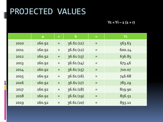 PROJECTED VALUES
a + b = Yc
2010 160.92 + 36.61 (11) = 563.63
2011 160.92 + 36.61 (12) = 600.24
2012 160.92 + 36.61 (13) = 636.85
2013 160.92 + 36.61 (14) = 673.46
2014 160.92 + 36.61 (15) = 710.07
2015 160.92 + 36.61 (16) = 746.68
2016 160.92 + 36.61 (17) = 783.29
2017 160.92 + 36.61 (18) = 819.90
2018 160.92 + 36.61 (19) = 856.51
2019 160.92 + 36.61 (20) = 893.12
Yc =Yi – 1 (1 + r)
 