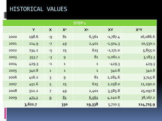 HISTORICAL VALUES
STEP 1
Y X X2 X4 XY X2Y
2000 198.6 -9 81 6,561 -1,787.4 16,086.6
2001 214.9 -7 49 2,401 -1,504.3 10,530.1
2002 234.2 -5 25 625 -1,171.0 5,855.0
2003 353.7 -3 9 81 -1,061.1 3,183.3
2004 429.3 -1 1 1 -429.3 429.3
2005 340.8 1 1 1 340.8 340.8
2006 416.2 3 9 81 1,284.6 3,745.8
2007 451.6 5 25 625 2,258.0 11,290.0
2008 512.2 7 49 2,401 3,585.8 25,097.8
2009 471.2 9 81 6,561 4,240.8 38,167.2
3,622.7 330 19,338 5,720.5 114,725.9
 