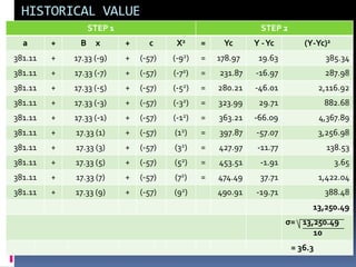 HISTORICAL VALUE
STEP 1 STEP 2
a + B x + c X2 = Yc Y -Yc (Y-Yc)2
381.11 + 17.33 (-9) + (-57) (-92) = 178.97 19.63 385.34
381.11 + 17.33 (-7) + (-57) (-72) = 231.87 -16.97 287.98
381.11 + 17.33 (-5) + (-57) (-52) = 280.21 -46.01 2,116.92
381.11 + 17.33 (-3) + (-57) (-32) = 323.99 29.71 882.68
381.11 + 17.33 (-1) + (-57) (-12) = 363.21 -66.09 4,367.89
381.11 + 17.33 (1) + (-57) (12) = 397.87 -57.07 3,256.98
381.11 + 17.33 (3) + (-57) (32) = 427.97 -11.77 138.53
381.11 + 17.33 (5) + (-57) (52) = 453.51 -1.91 3.65
381.11 + 17.33 (7) + (-57) (72) = 474.49 37.71 1,422.04
381.11 + 17.33 (9) + (-57) (92) 490.91 -19.71 388.48
13,250.49
σ= 13,250.49
10
= 36.3
 
