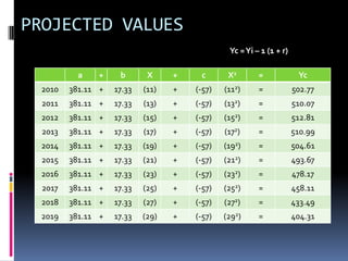 PROJECTED VALUES
a + b X + c X2 = Yc
2010 381.11 + 17.33 (11) + (-57) (112) = 502.77
2011 381.11 + 17.33 (13) + (-57) (132) = 510.07
2012 381.11 + 17.33 (15) + (-57) (152) = 512.81
2013 381.11 + 17.33 (17) + (-57) (172) = 510.99
2014 381.11 + 17.33 (19) + (-57) (192) = 504.61
2015 381.11 + 17.33 (21) + (-57) (212) = 493.67
2016 381.11 + 17.33 (23) + (-57) (232) = 478.17
2017 381.11 + 17.33 (25) + (-57) (252) = 458.11
2018 381.11 + 17.33 (27) + (-57) (272) = 433.49
2019 381.11 + 17.33 (29) + (-57) (292) = 404.31
Yc =Yi – 1 (1 + r)
 