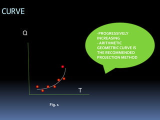CURVE
Q
T
Fig. 1
-PROGRESSIVELY
INCREASING
- ARITHMETIC
GEOMETRIC CURVE IS
THE RECOMMENDED
PROJECTION METHOD
 