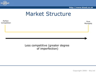 Market Structure Less competitive (greater degree  of imperfection) Perfect  Competition Pure Monopoly 