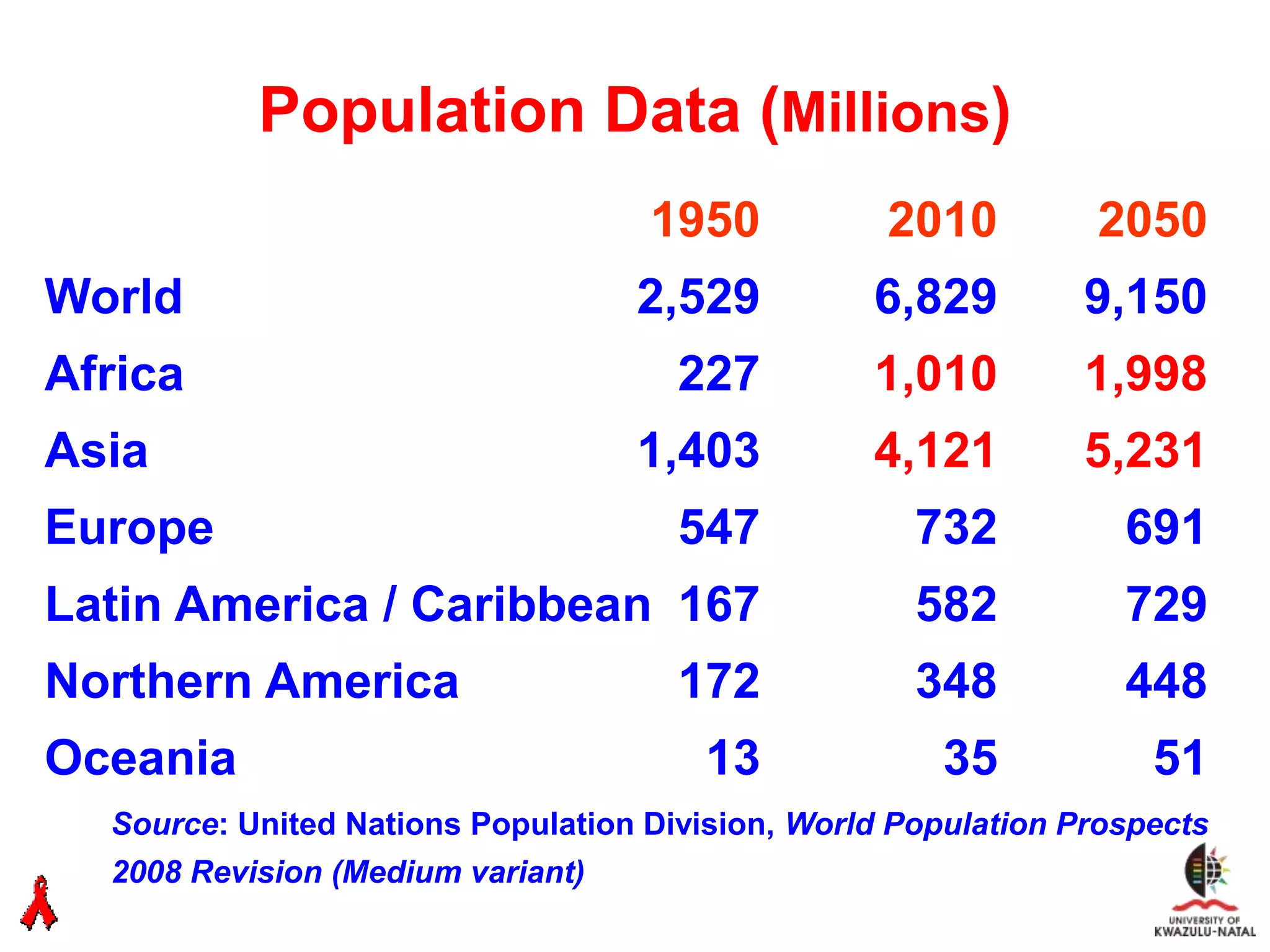 Population Data (Millions)
                                    1950           2010         2050
World                              2,529          6,829         9,150
Africa                                227         1,010         1,998
Asia                               1,403          4,121         5,231
Europe                                547            732          691
Latin America / Caribbean 167                        582          729
Northern America                      172            348          448
Oceania                                13              35           51
  Source: United Nations Population Division, World Population Prospects
  2008 Revision (Medium variant)
 