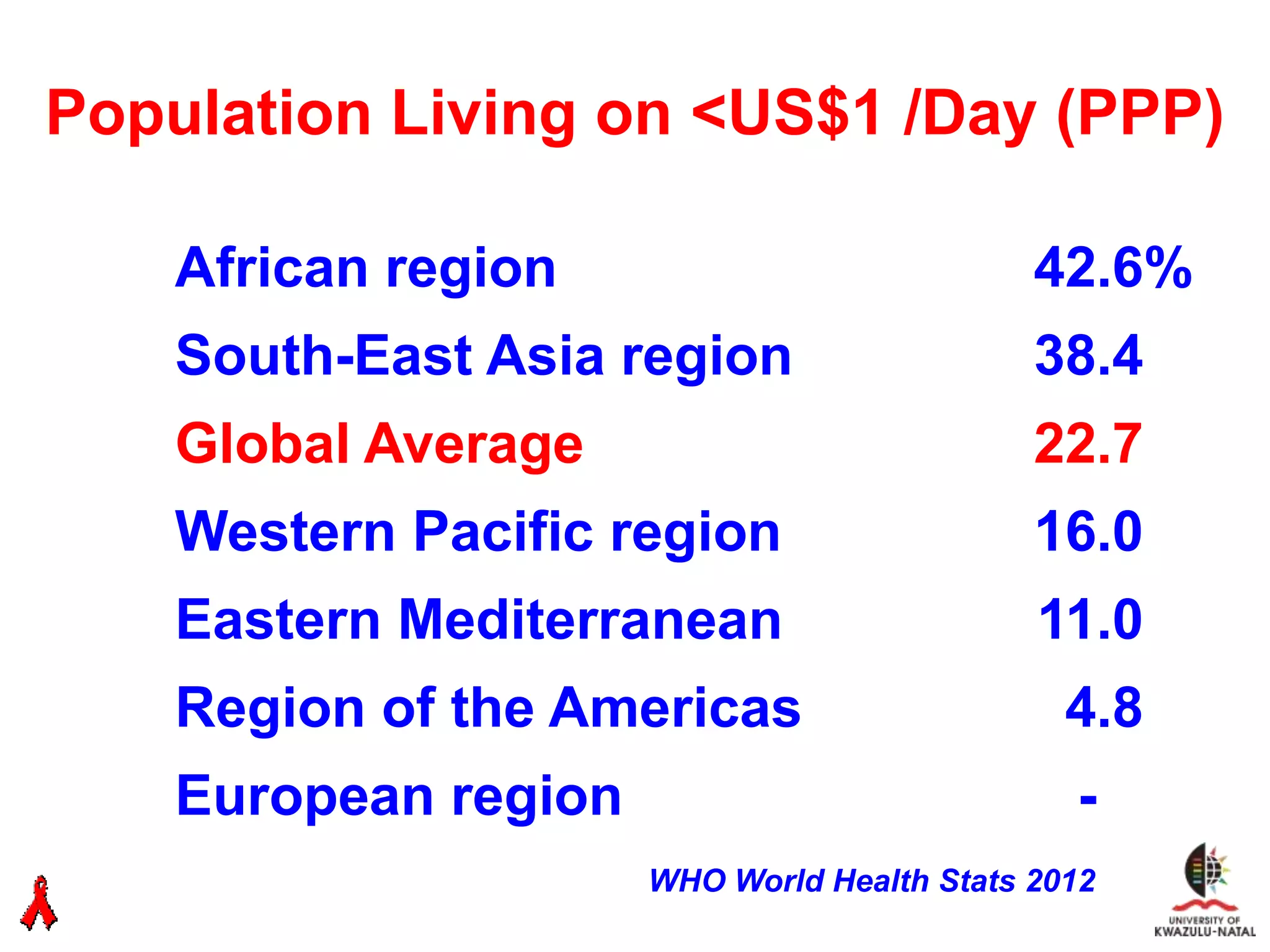 Population Living on <US$1 /Day (PPP)

    African region                           42.6%
    South-East Asia region                   38.4
    Global Average                           22.7
    Western Pacific region                   16.0
    Eastern Mediterranean                    11.0
    Region of the Americas                     4.8
    European region                            -
                      WHO World Health Stats 2012
 