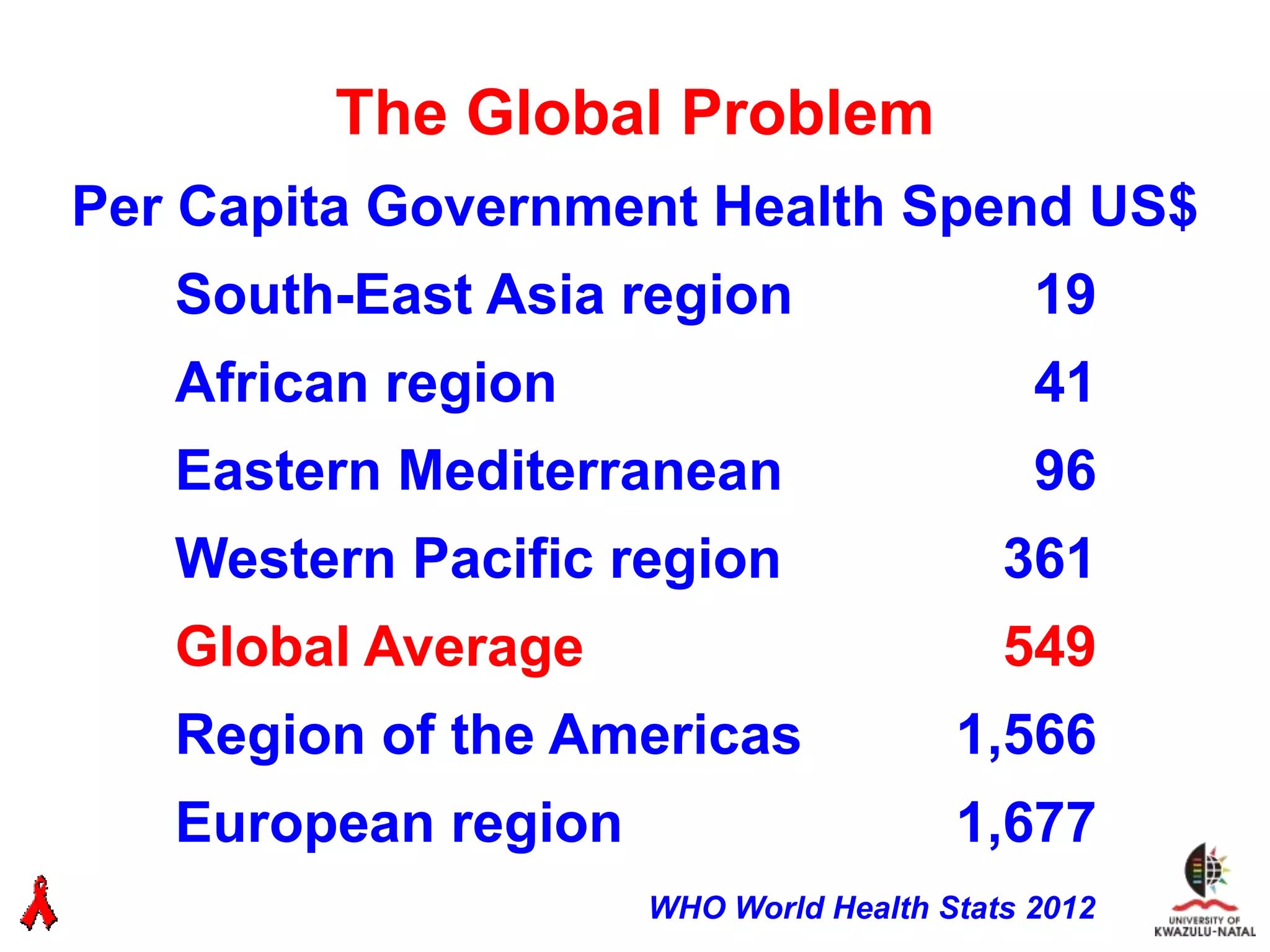 The Global Problem
Per Capita Government Health Spend US$
   South-East Asia region                   19
   African region                           41
   Eastern Mediterranean                    96
   Western Pacific region                 361
   Global Average                         549
   Region of the Americas              1,566
   European region                     1,677
                     WHO World Health Stats 2012
 
