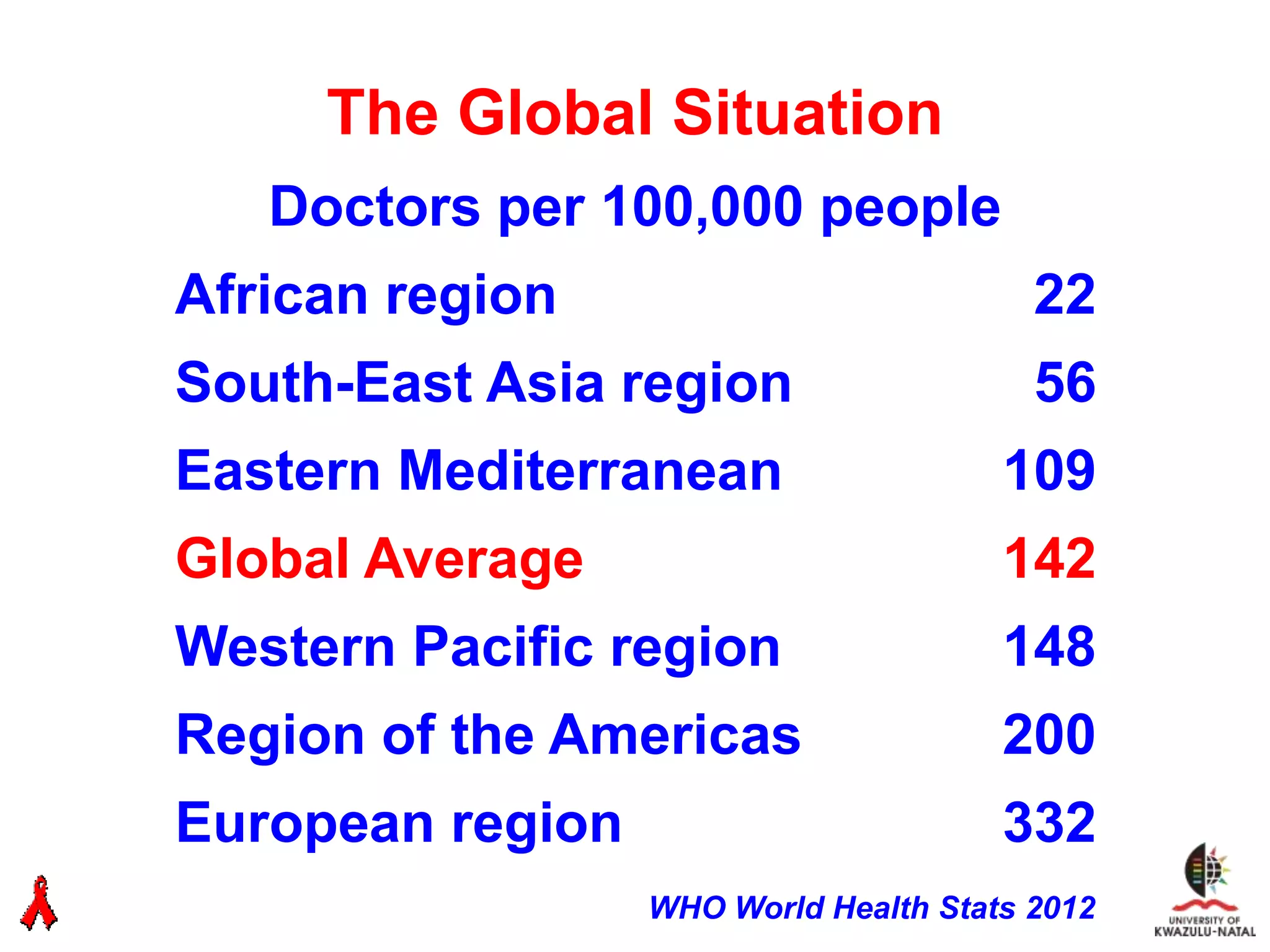 The Global Situation
   Doctors per 100,000 people
African region                           22
South-East Asia region                   56
Eastern Mediterranean                  109
Global Average                         142
Western Pacific region                 148
Region of the Americas                 200
European region                        332
                  WHO World Health Stats 2012
 