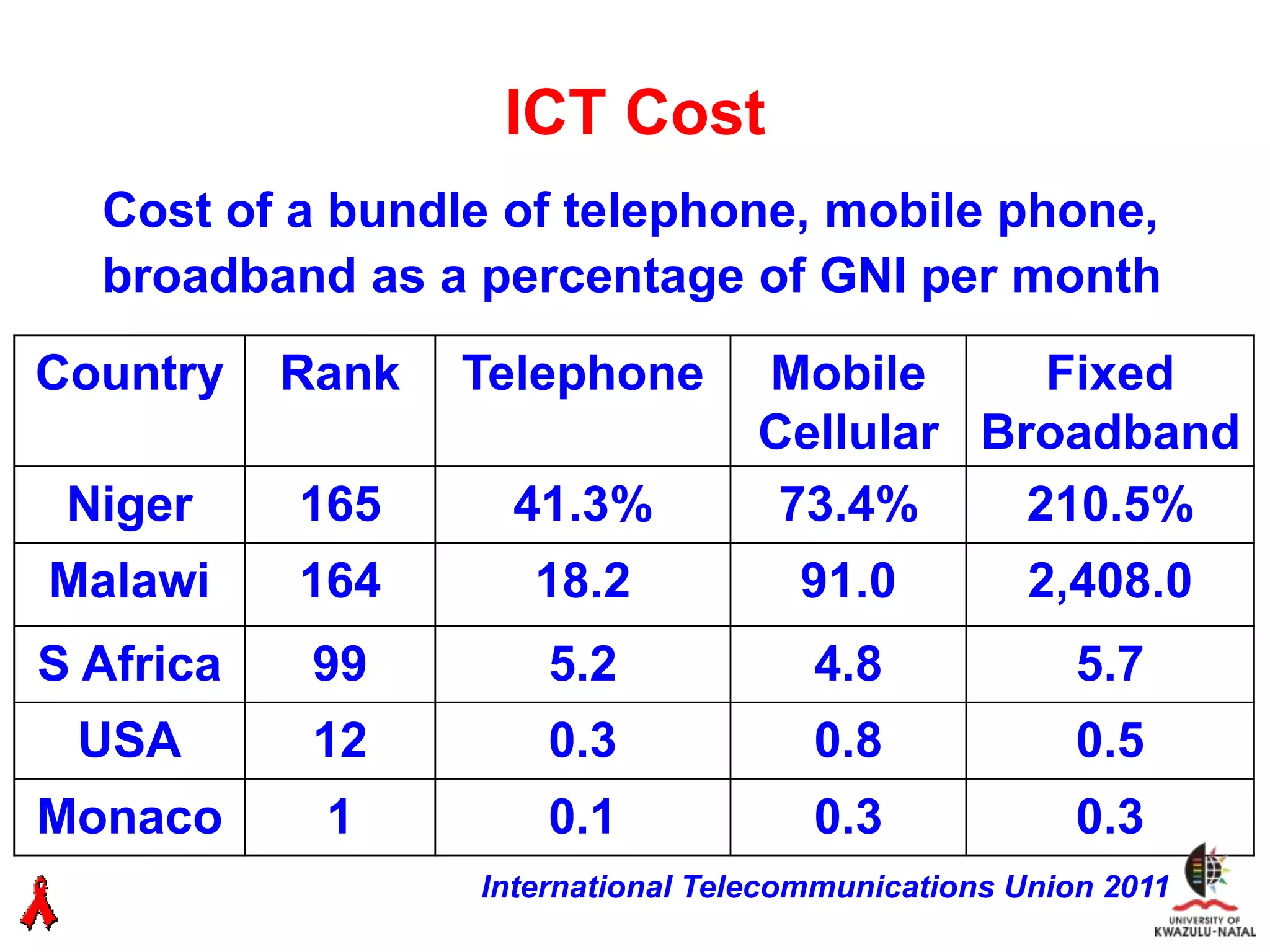 ICT Cost
  Cost of a bundle of telephone, mobile phone,
  broadband as a percentage of GNI per month
Country    Rank   Telephone        Mobile      Fixed
                                   Cellular Broadband
 Niger     165      41.3%           73.4%     210.5%
Malawi     164       18.2            91.0           2,408.0
S Africa    99        5.2             4.8              5.7
 USA        12        0.3             0.8              0.5
Monaco      1         0.1             0.3              0.3
                  International Telecommunications Union 2011
 
