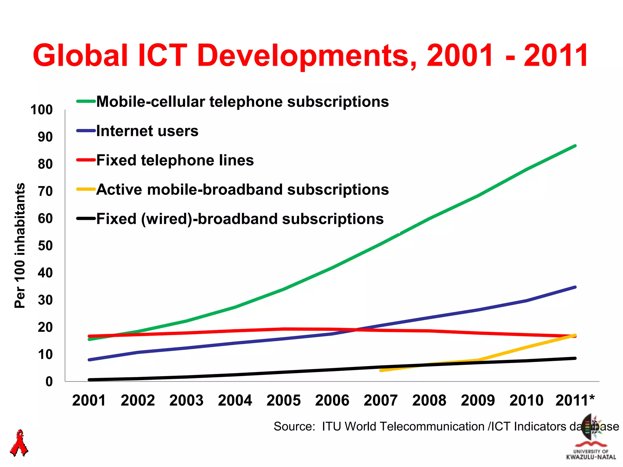 Global ICT Developments, 2001 - 2011
                      100
                              Mobile-cellular telephone subscriptions

                       90     Internet users

                       80     Fixed telephone lines
Per 100 inhabitants




                       70     Active mobile-broadband subscriptions
                       60     Fixed (wired)-broadband subscriptions
                       50
                       40
                       30
                       20
                       10
                        0
                            2001 2002 2003 2004 2005 2006 2007 2008 2009 2010 2011*
                                                      Source: ITU World Telecommunication /ICT Indicators database
 