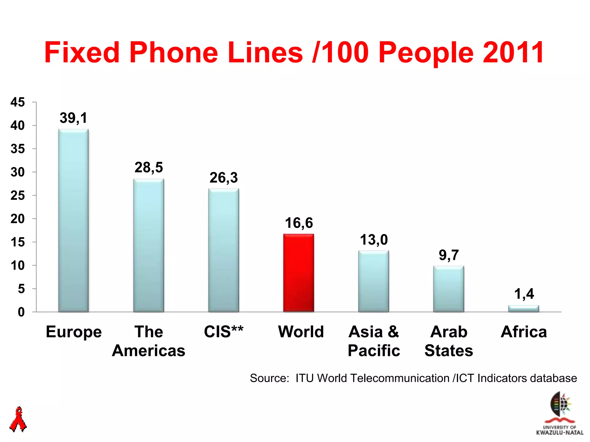 Fixed Phone Lines /100 People 2011
45
40
      39,1

35
30              28,5
                         26,3
25
20                                     16,6
15                                                   13,0
                                                                   9,7
10
 5                                                                               1,4
 0
     Europe     The      CIS**        World       Asia &         Arab         Africa
              Americas                            Pacific       States
                                 Source: ITU World Telecommunication /ICT Indicators database
 