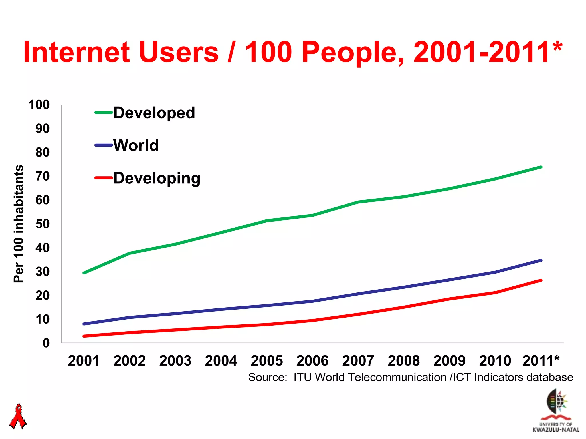 Internet Users / 100 People, 2001-2011*
                      100
                                 Developed
                       90
                       80        World
Per 100 inhabitants




                       70        Developing
                       60
                       50
                       40
                       30
                       20
                       10
                        0
                            2001 2002 2003 2004 2005 2006 2007 2008 2009 2010 2011*
                                                Source: ITU World Telecommunication /ICT Indicators database
 