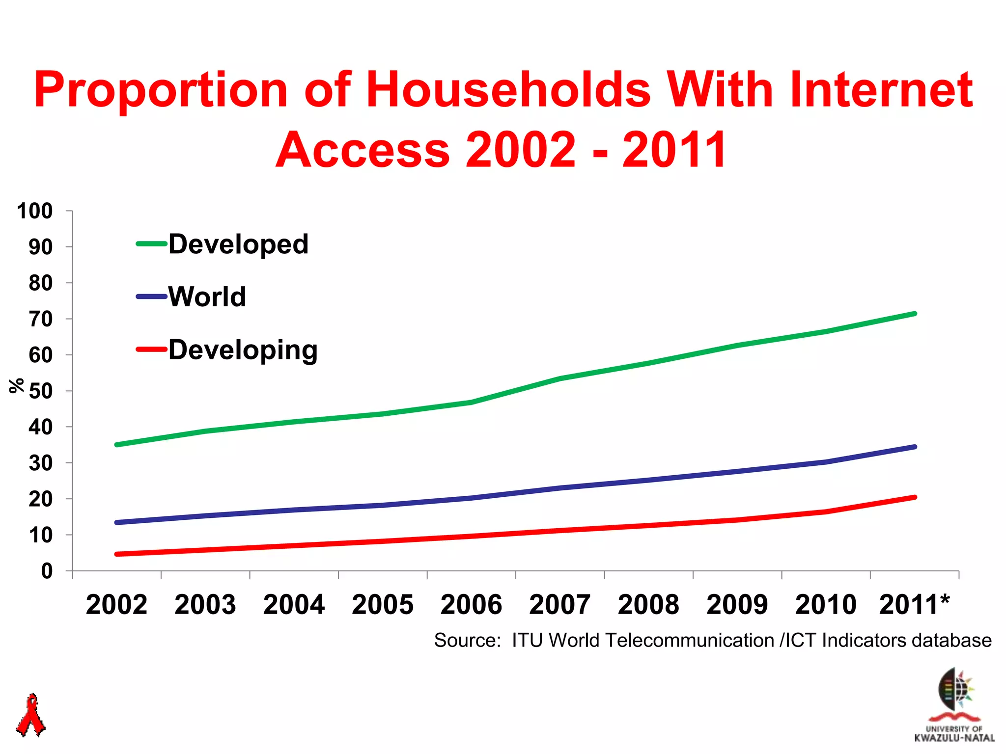 Proportion of Households With Internet
              Access 2002 - 2011
100
 90         Developed
 80
            World
 70
 60         Developing
%




 50
 40
 30
 20
 10
    0
        2002 2003 2004 2005 2006 2007 2008 2009 2010 2011*
                            Source: ITU World Telecommunication /ICT Indicators database
 