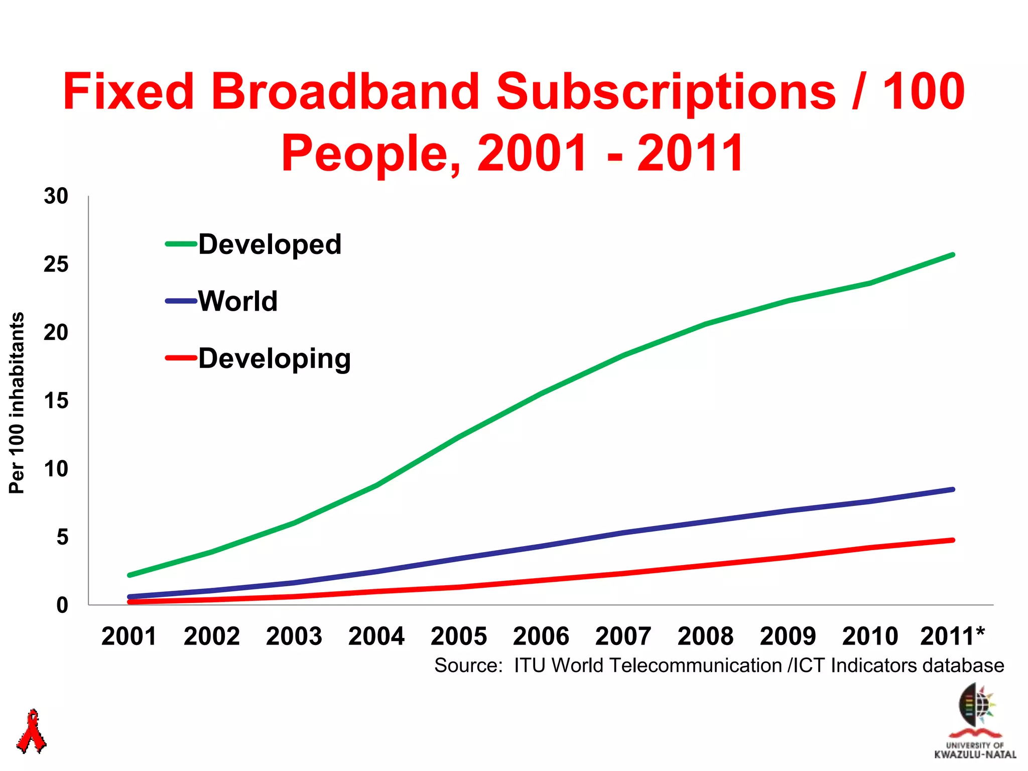 Fixed Broadband Subscriptions / 100
                               People, 2001 - 2011
                      30

                                 Developed
                      25
                                 World
Per 100 inhabitants




                      20
                                 Developing
                      15

                      10

                       5

                       0
                           2001 2002 2003 2004 2005 2006 2007 2008 2009 2010 2011*
                                               Source: ITU World Telecommunication /ICT Indicators database
 