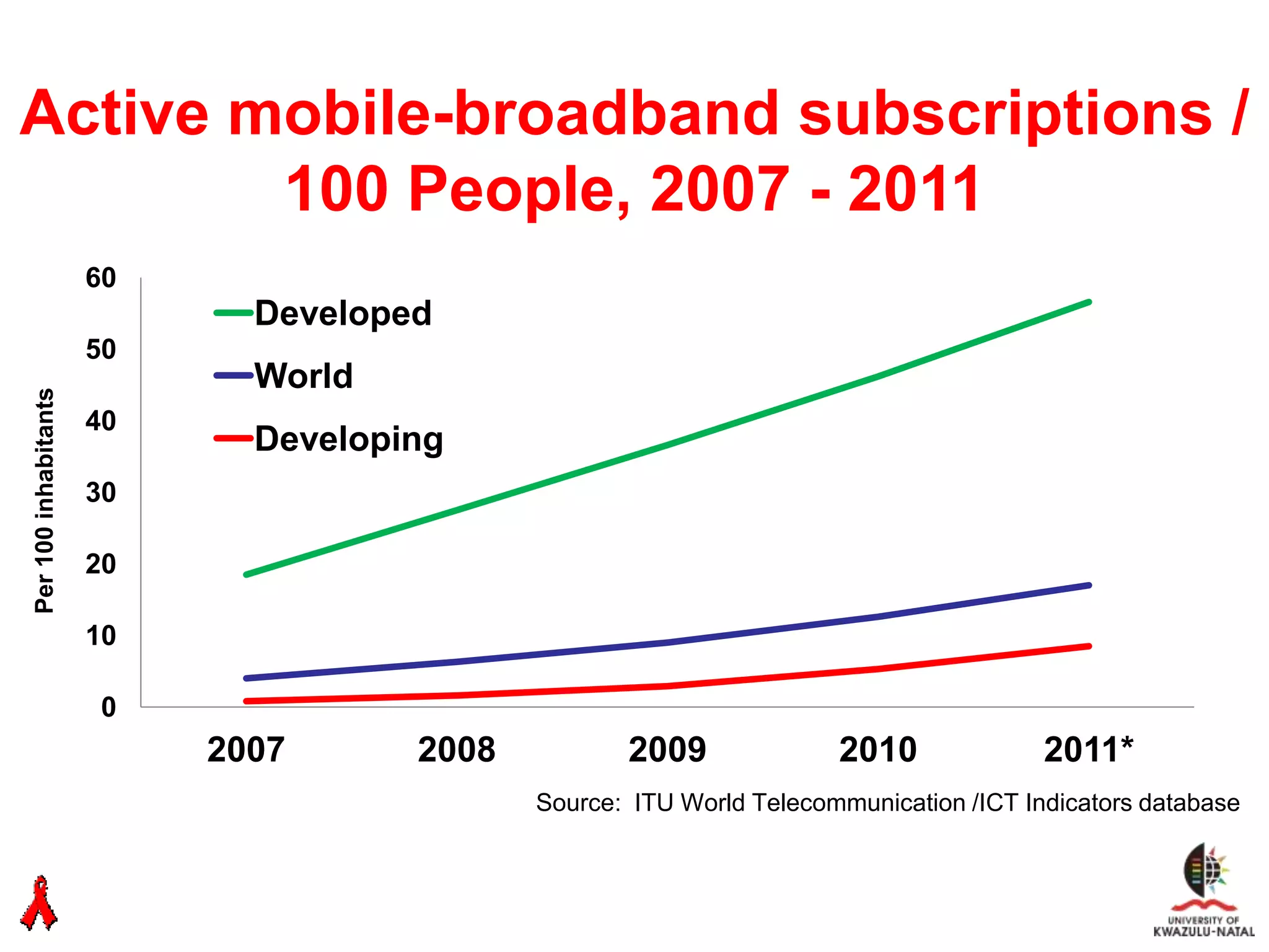 Active mobile-broadband subscriptions /
        100 People, 2007 - 2011
                      60
                             Developed
                      50
                             World
Per 100 inhabitants




                      40
                             Developing
                      30

                      20

                      10

                      0
                           2007      2008          2009              2010              2011*
                                            Source: ITU World Telecommunication /ICT Indicators database
 