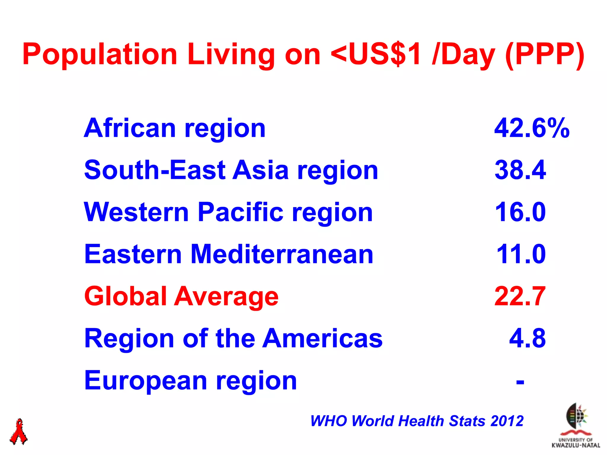 Population Living on <US$1 /Day (PPP)

    African region                           42.6%
    South-East Asia region                   38.4
    Western Pacific region                   16.0
    Eastern Mediterranean                    11.0
    Global Average                           22.7
    Region of the Americas                     4.8
    European region                            -
                      WHO World Health Stats 2012
 