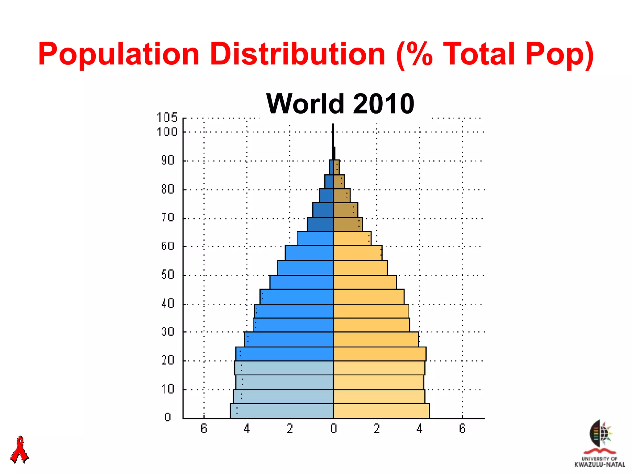Population Distribution (% Total Pop)
               World 2010
 