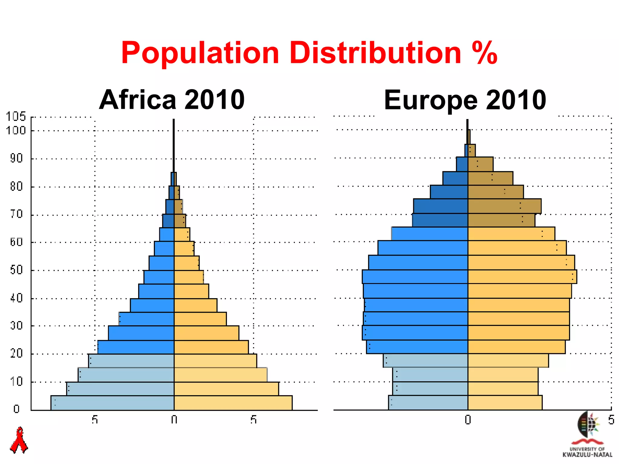 Population Distribution %
Africa 2010 World 2010
                    Europe 2010
 