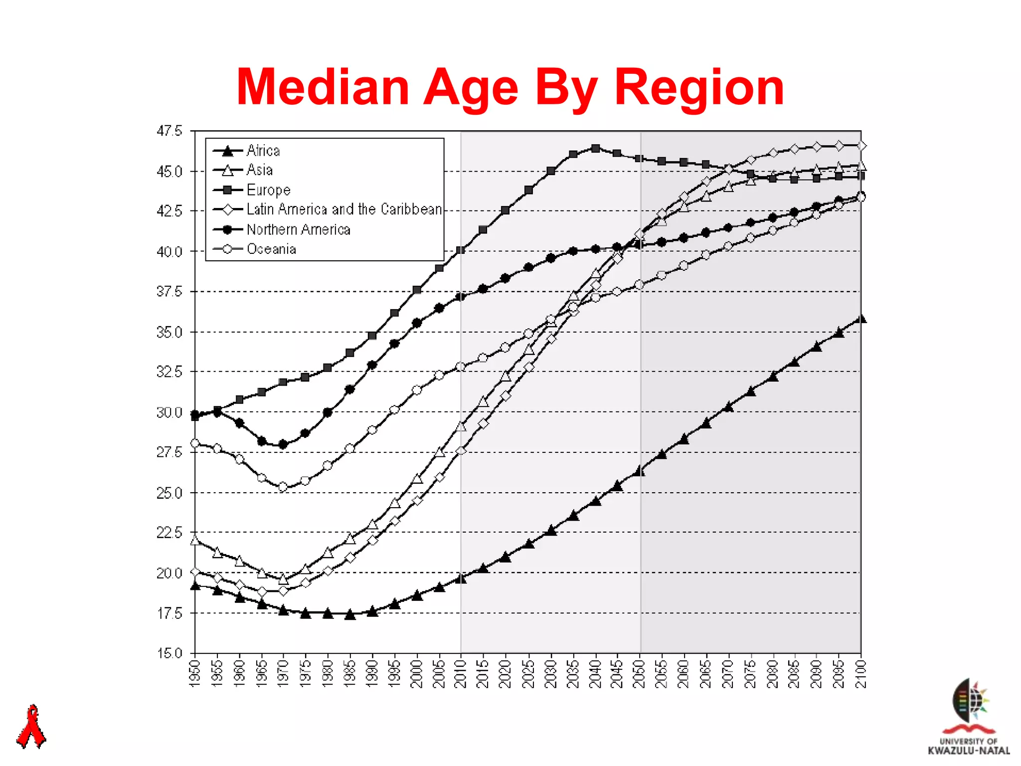 Median Age By Region
 