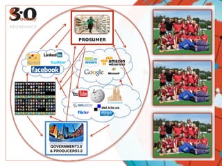 GOVERNMENT3.0& PRODUCERS3.0ABUNDANCEPROSUMER