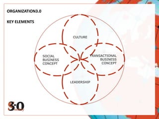 ORGANIZATION3.0KEY ELEMENTSCULTURETRANSACTIONALBUSINESSCONCEPTSOCIALBUSINESSCONCEPTLEADERSHIP