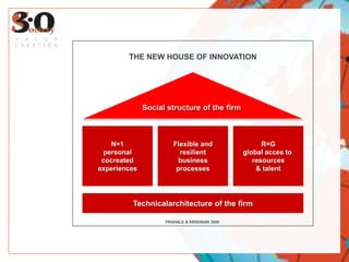 VALUE CREATIONTHE NEW HOUSE OF INNOVATIONPRAHALD & KRISHNAN 2008 Social structure of the firmN=1personalcocreatedexperiencesFlexible andresilientbusinessprocessesR=Gglobal acces to resources & talentTechnicalarchitecture of the firm
