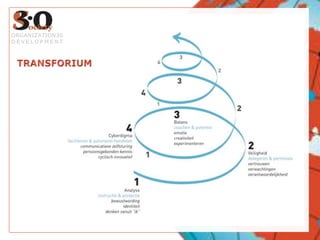 TRANSFORIUMORGANIZATION30DEVELOPMENT