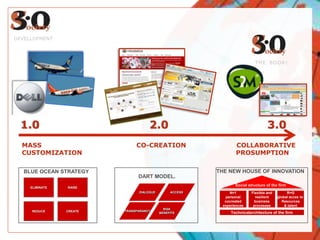 DIALOGUEACCESSRISKBENEFITSTRANSPARANCY DART MODEL.DEVELLOPMENTTHE BOOK!1.0                              2.0                           3.0MASS                                             CO-CREATION                        COLLABORATIVE           CUSTOMIZATION                                                                         PROSUMPTION THE NEW HOUSE OF INNOVATION  Social structure of the firmBLUE OCEAN STRATEGY  ELIMINATERAISEN=1personalcocreatedexperiencesFlexible andresilientbusinessprocessesR=Gglobal acces to Resources & talentCREATEREDUCETechnicalarchitecture of the firm