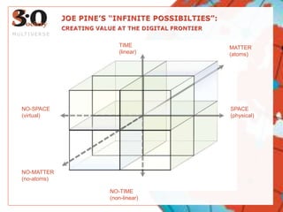 JOE PINE’S “INFINITE POSSIBILTIES”: CREATING VALUE AT THE DIGITAL FRONTIERTIME(linear)MATTER(atoms)MULTIVERSENO-SPACE(virtual)SPACE(physical)NO-MATTER(no-atoms)NO-TIME(non-linear)