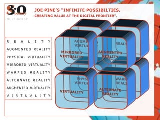 AUGMENTEDVIRTUALITYREALITYJOE PINE’S “INFINITE POSSIBILTIES, CREATING VALUE AT THE DIGITAL FRONTIER”.REALITYAUGMENTED REALITYPHYSICAL VIRTUALITYMIRRORED VIRTUALITYWARPED REALITYALTERNATE REALITYAUGMENTED VIRTUALITYVIRTUALITYPHYSICALVIRTUALITYWARPEDREALITYMIRROREDVIRTUALITYAUGMENTEDREALITYMULTIVERSEVIRTUALITYALTERNATEREALITY