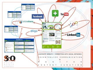 VVVVVVVVVVVVVSOCIAL MEDIASTRATEGYVCORPORATE WEBSITE + CONNECTION WITH SOCIAL NETWORKSDECENTRALIZE COMMUNICATION       &MONITORCONTENT CURATION