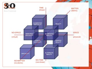 TIME(linear)MATTER(atoms)AUGMENTEDVIRTUALITYREALITYMIRROREDVIRTUALITYAUGMENTEDREALITYSPACE(physical)NO-SPACE(virtual)PHISICALVIRTUALITYWARPEDREALITYMULTIVERSEVIRTUALITYALTERNATEREALITYNO-TIME(non-linear)NO-MATTER(no-atoms)