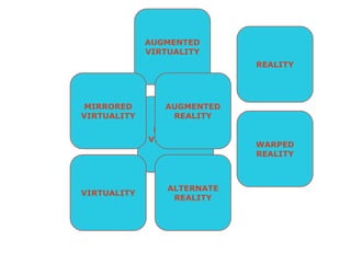 AUGMENTEDVIRTUALITYREALITYMIRROREDVIRTUALITYAUGMENTEDREALITYPHYSICALVIRTUALITYWARPEDREALITYVIRTUALITYALTERNATEREALITY