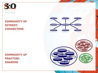 COMMUNITY OF INTREST:CONNECTINGVALUE NETWORKSCOMMUNITY OF PRACTISE:SHARING