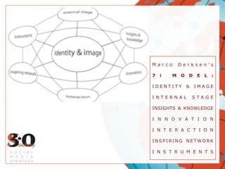 Marco Derksen’s7i MODEL:IDENTITY & IMAGEINTERNAL STAGEINSIGHTS & KNOWLEDGEINNOVATIONINTERACTIONINSPIRING NETWORKINSTRUMENTSSOCIAL MEDIASTRATEGY