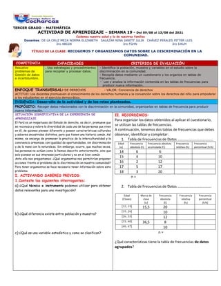 TERCER GRADO – MATEMÁTICA
ACTIVIDAD DE APRENDIZAJE – SEMANA 19 - Del 09/08 al 13/08 del 2021
Cuidemos nuestra salud y la de nuestras familias
Docentes: DE LA CRUZ MEZA NORMA ELIZABETH SALAZAR NINA JANETT JULIA CHÁVEZ PERALES PITTER LUIS
3ro ABCDE 3ro FGHN 3ro IJKLM
TÍTULO DE LA CLASE: RECOGEMOS Y ORGANIZAMOS DATOS SOBRE LA DISCRIMINACIÓN EN LA
COMUNIDAD.
COMPETENCIA CAPACIDADES CRITERIOS DE EVALUACIÓN
Resuelve
problemas de
Gestión de datos
e incertidumbre.
. Usa estrategias y procedimientos
para recopilar y procesar datos.
- Identifica la población, muestra y variables en el estudio sobre la
discriminación en la comunidad.
- Recopila datos mediante un cuestionario y los organiza en tablas de
frecuencia.
- Lee y analiza la información contenida en las tablas de frecuencias para
producir nueva información.
ENFOQUE TRANSVERSAL: DE DERECHOS - VALOR: Conciencia de derechos
ACTITUD: Los docentes promueven el conocimiento de los derechos humanos y la convención sobre los derechos del niño para empoderar
a los estudiantes en el ejercicio democrático.
EVIDENCIA: Desarrollo de la actividad y de los retos planteados.
PROPÓSITO: Recoger datos relacionados con la discriminación en la comunidad, organizarlas en tablas de frecuencia para producir
nueva información.
SITUACIÓN SIGNIFICATIVA DE LA EXPERIENCIA DE
APRENDIZAJE.
El Perú es un respetuoso del Estado de derecho, es decir, promueve que
se reconozca y valore la diversidad de cada una de las personas que viven
en él, de quienes piensan diferente y poseen características culturales
y saberes ancestrales distintos, pero que tienen una historia común. Así
mismo, se encarga de promover la practica de la interculturalidad y la
convivencia armoniosa con igualdad de oportunidades, sin discriminación
y de la mano con la naturaleza. Sin embargo, ocurre, que muchas veces,
las personas no actúan como lo hemos descrito anteriormente, sino que
solo piensan en sus intereses particulares y no en el bien común.
Ante ello nos preguntamos: ¿Qué argumentos nos permitirían proponer
acciones frente al problema de la discriminación en nuestra comunidad?
Para tener argumentos se hace necesario tener información sobre este
problema.
I. ACTIVANDO SABERES PREVIOS:
1.Conteste las siguientes interrogantes:
a) ¿Qué técnica e instrumento podemos utilizar para obtener
datos relevantes para una investigación?
b) ¿Qué diferencia existe entre población y muestra?
c) ¿Qué es una variable estadística y como se clasifican?
II. RECORDEMOS:
Para organizar los datos obtenidos al aplicar el cuestionario,
se utilizan las tablas de frecuencias.
A continuación, tenemos dos tablas de frecuencias que debes
observar, identificar y completar:
1. Tabla de Frecuencias de Datos …………………………………
Edad
(xi)
Frecuencia
absoluta (fi)
Frecuencia absoluta
acumulada (Fi)
Frecuencia
relativa (hi)
Frecuencia
porcentual (hi%)
14 6 6
15 4 10
16 2 12
17 5 17
18 3 20
n =
2. Tabla de Frecuencias de Datos ……………………………….
Edad
(Clases)
Marca de
clase
(xi)
Frecuencia
absoluta
(fi)
Frecuencia
relativa
(hi)
Frecuencia
porcentual
(hi%)
[12 ; 19[ 15,5 20
[19 ; 26[ 10
[26 ; 33[ 12
[33 ; 40[ 36,5 8
[40 ; 47[ 10
n =
¿Qué características tiene la tabla de frecuencias de datos
agrupados?
 