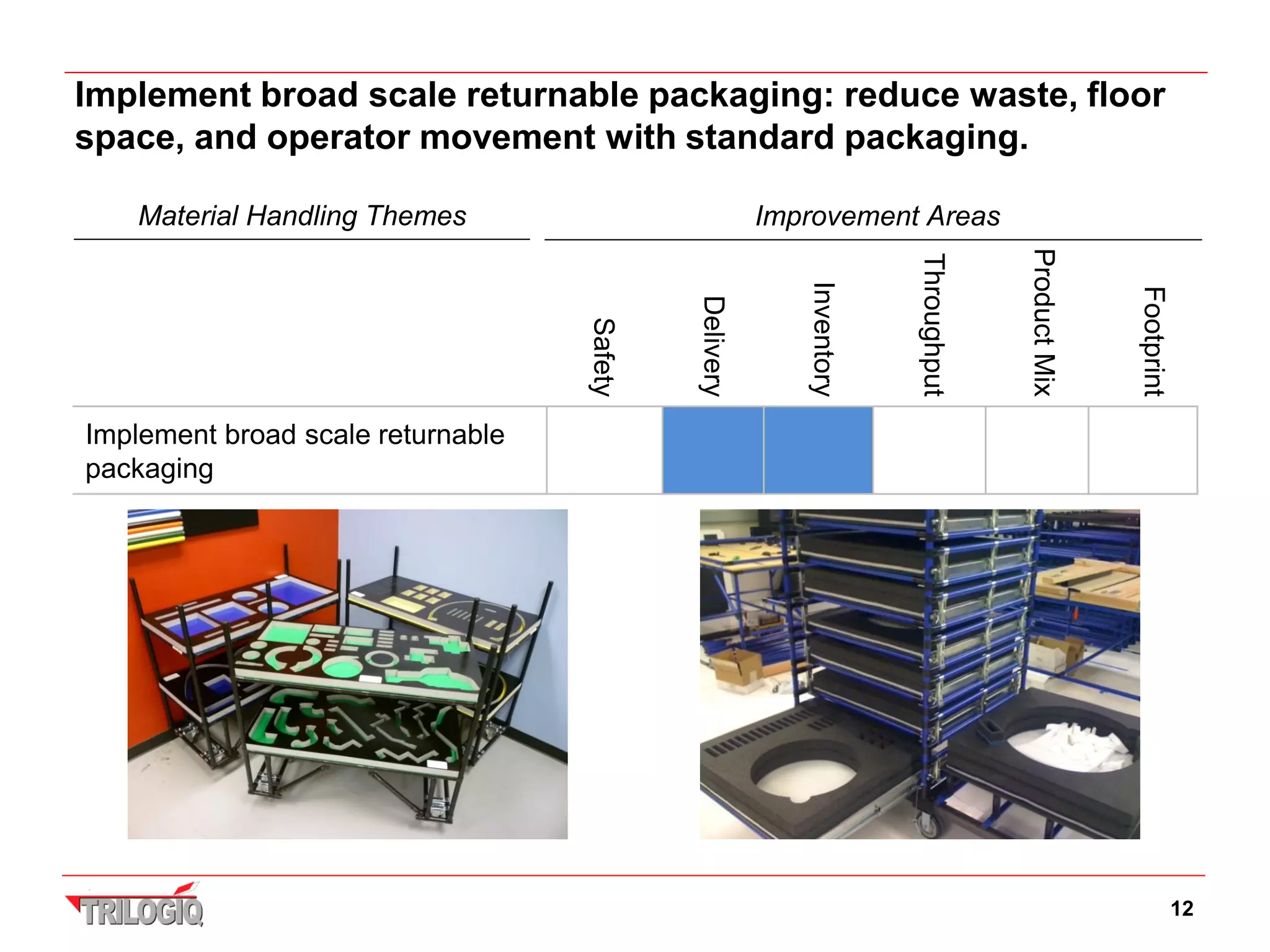 Implement broad scale returnable packaging: reduce waste, floor
space, and operator movement with standard packaging.

    Material Handling Themes                           Improvement Areas




                                                                                   Product Mix
                                                                      Throughput
                                                          Inventory




                                                                                                 Footprint
                                            Delivery
                                   Safety
Implement broad scale returnable
packaging




                                                                                                             12
 