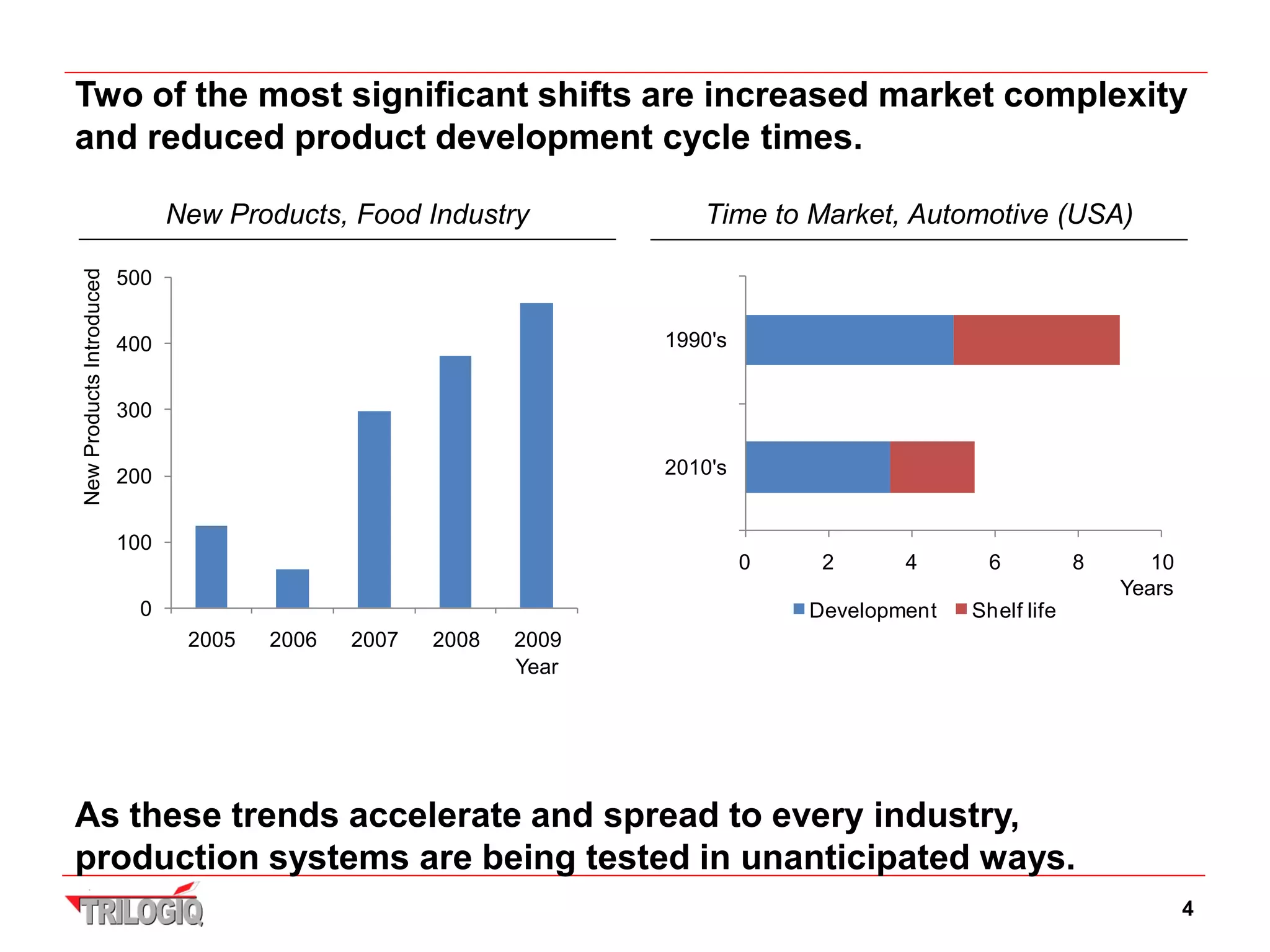 Two of the most significant shifts are increased market complexity
and reduced product development cycle times.

                                New Products, Food Industry            Time to Market, Automotive (USA)
New Products Introduced




                          500


                          400                                       1990's


                          300


                          200                                       2010's


                          100
                                                                             0    2      4       6          8      10
                                                                                                                Years
                           0                                                     Development   Shelf life
                                 2005   2006   2007   2008   2009
                                                             Year




As these trends accelerate and spread to every industry,
production systems are being tested in unanticipated ways.
                                                                                                                        4
 